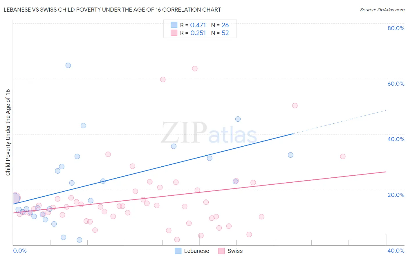 Lebanese vs Swiss Child Poverty Under the Age of 16