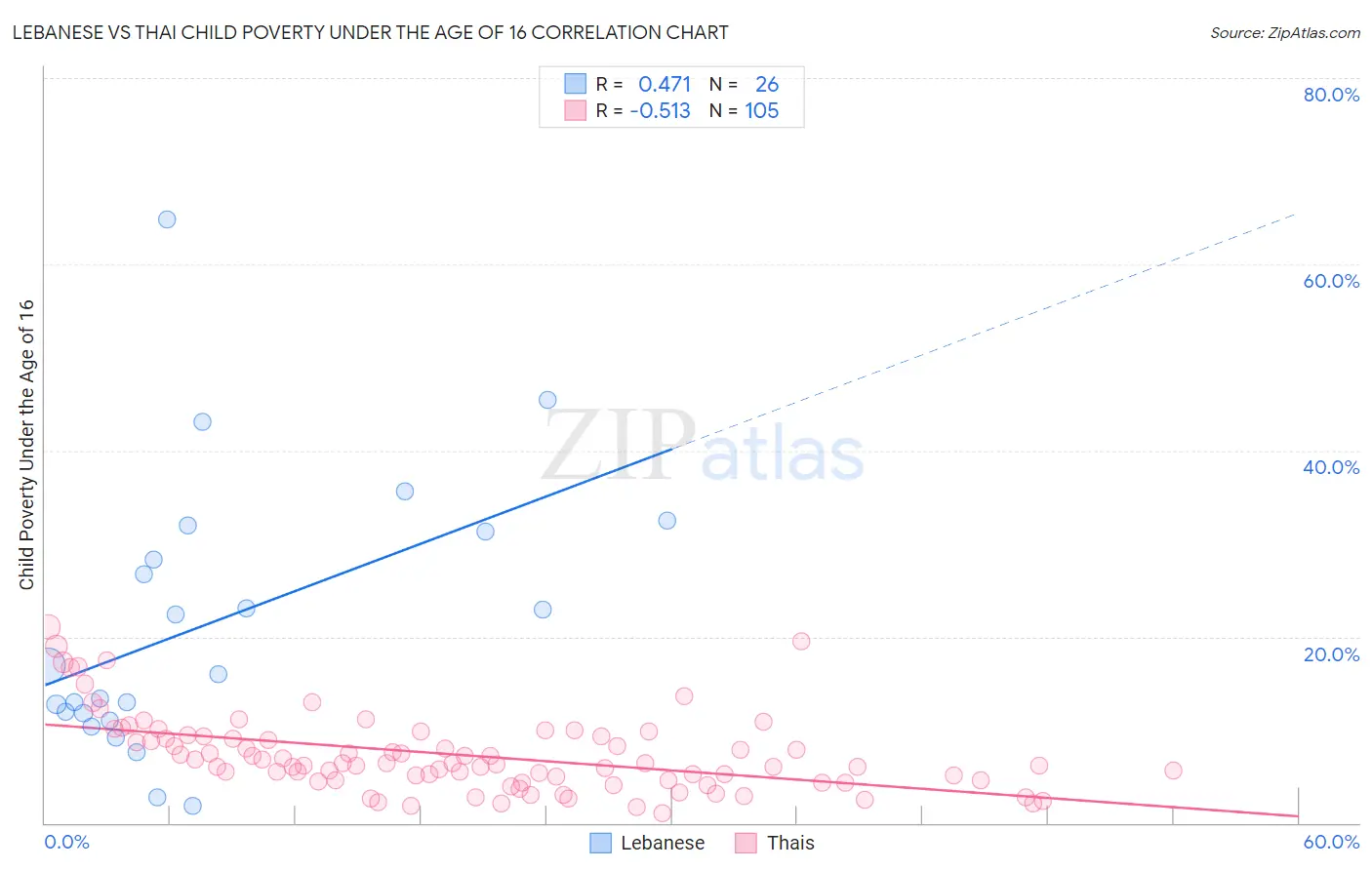 Lebanese vs Thai Child Poverty Under the Age of 16