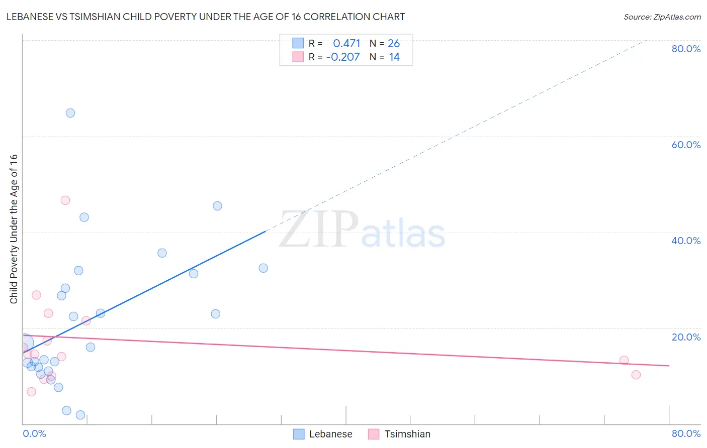 Lebanese vs Tsimshian Child Poverty Under the Age of 16