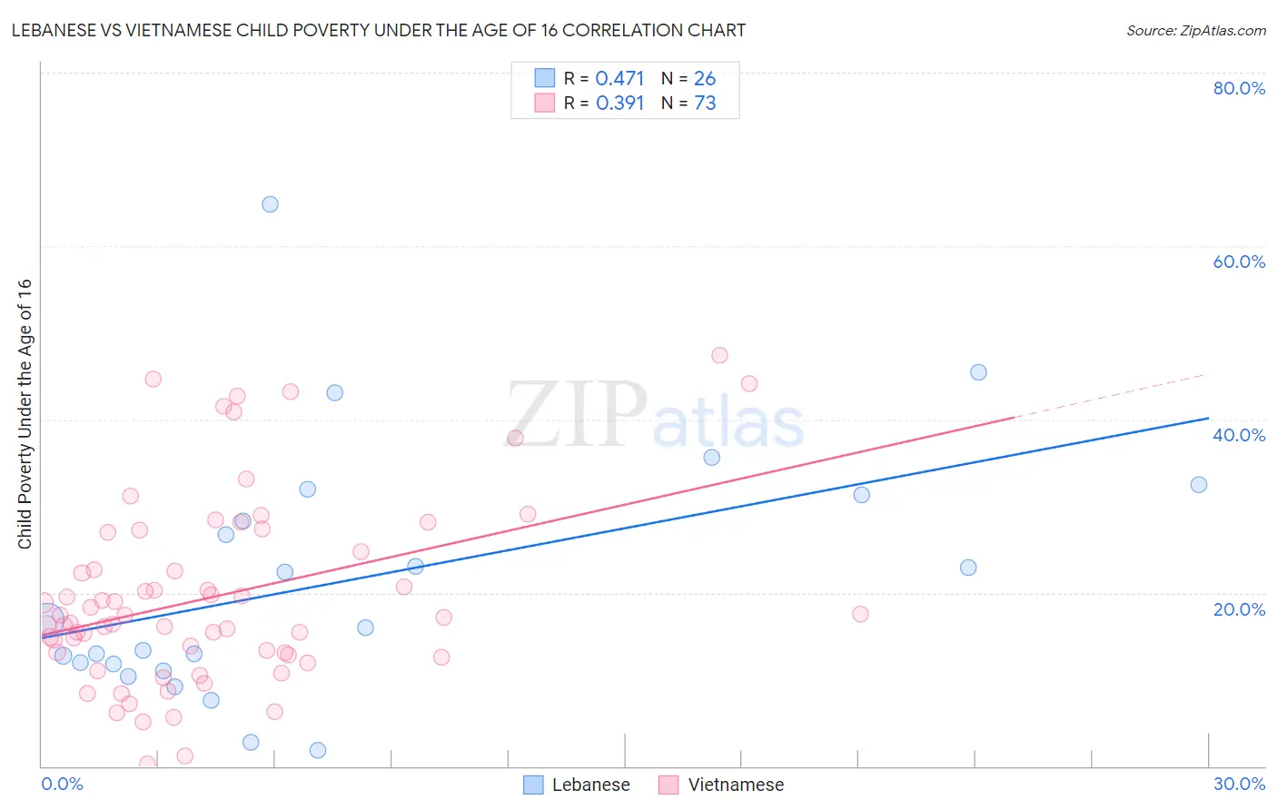 Lebanese vs Vietnamese Child Poverty Under the Age of 16