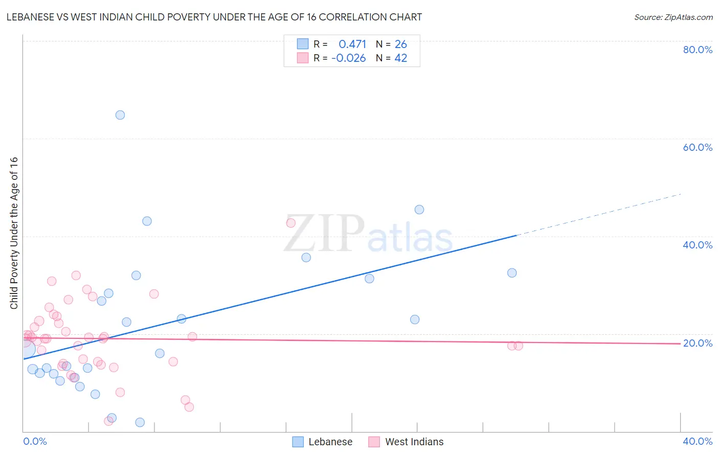 Lebanese vs West Indian Child Poverty Under the Age of 16