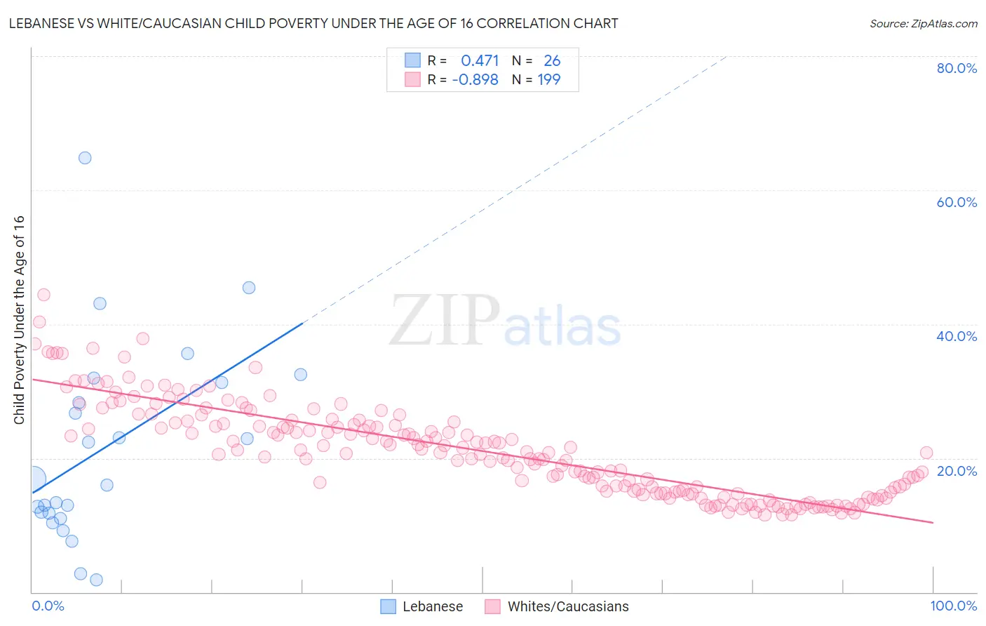 Lebanese vs White/Caucasian Child Poverty Under the Age of 16