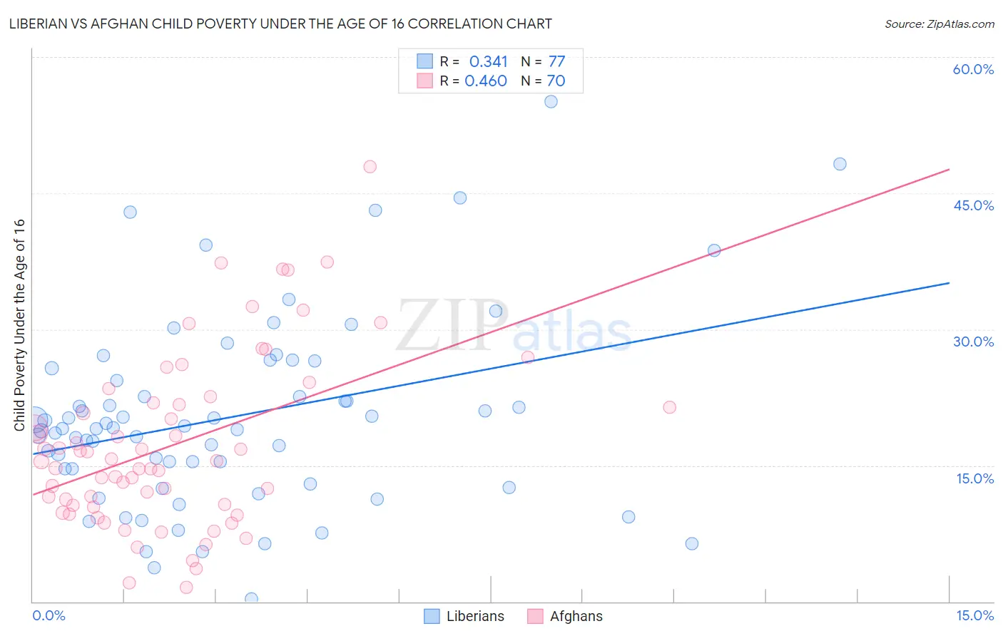 Liberian vs Afghan Child Poverty Under the Age of 16