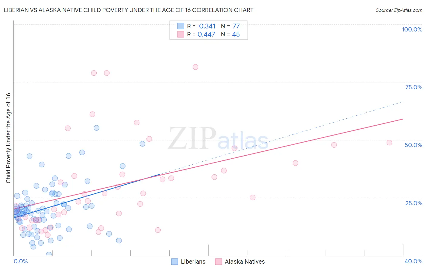 Liberian vs Alaska Native Child Poverty Under the Age of 16