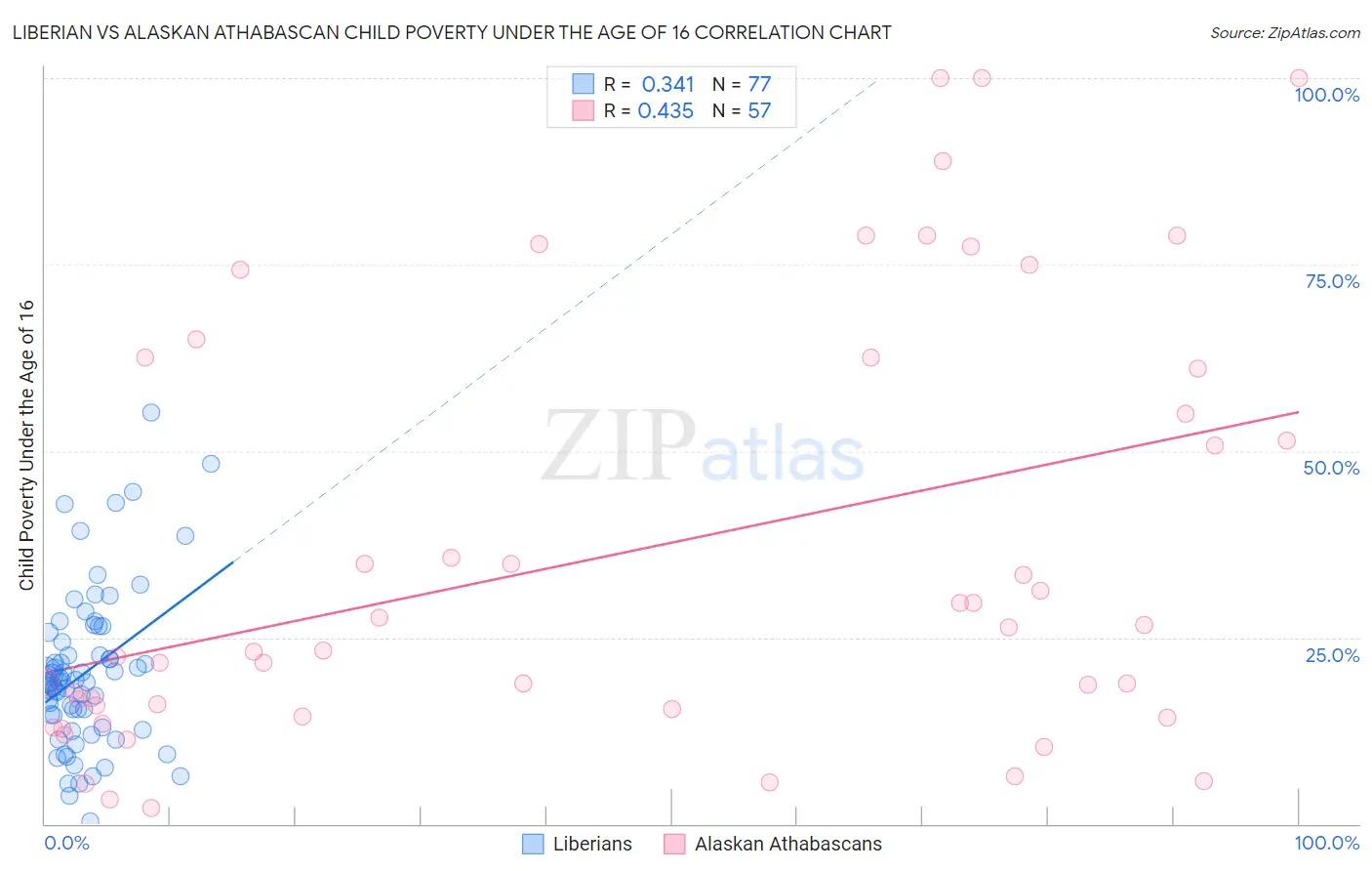Liberian vs Alaskan Athabascan Child Poverty Under the Age of 16