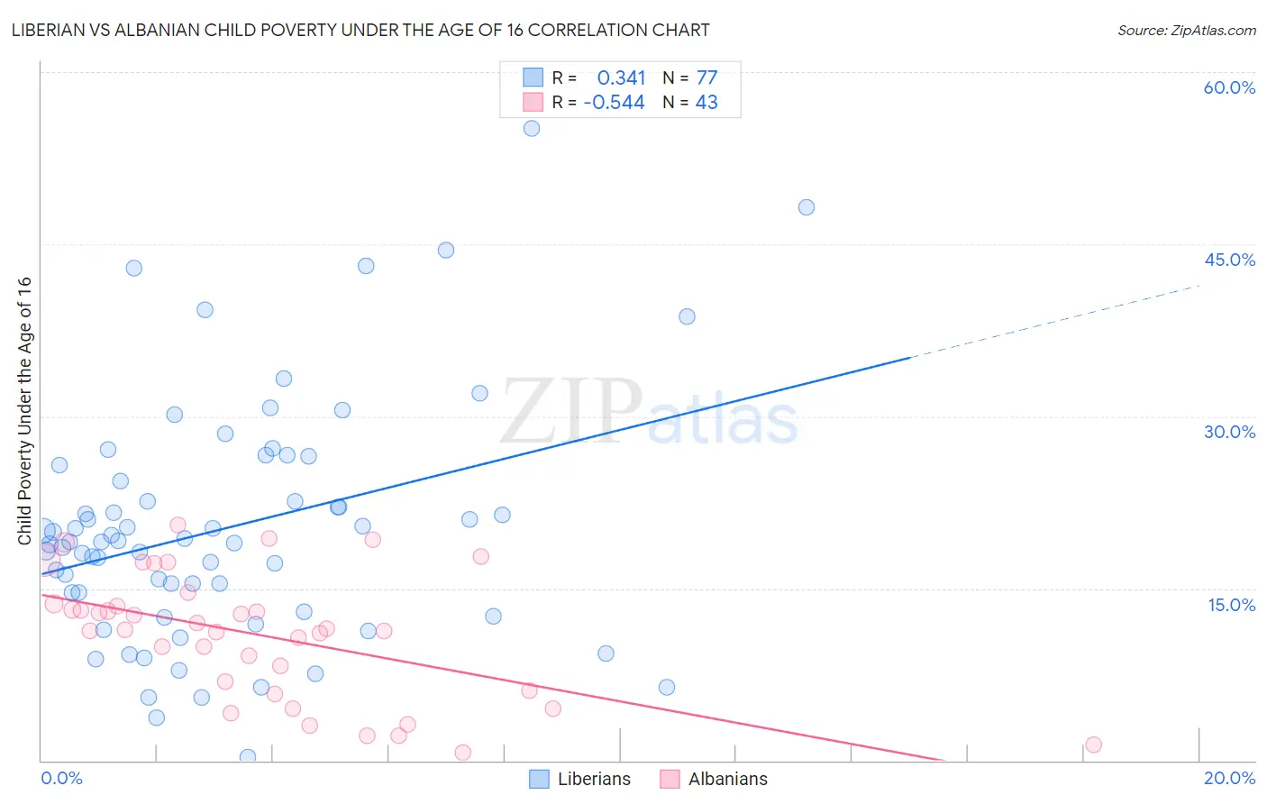 Liberian vs Albanian Child Poverty Under the Age of 16