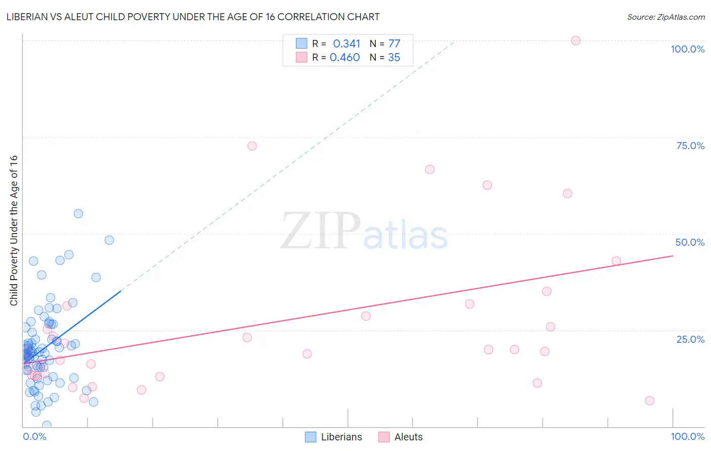 Liberian vs Aleut Child Poverty Under the Age of 16
