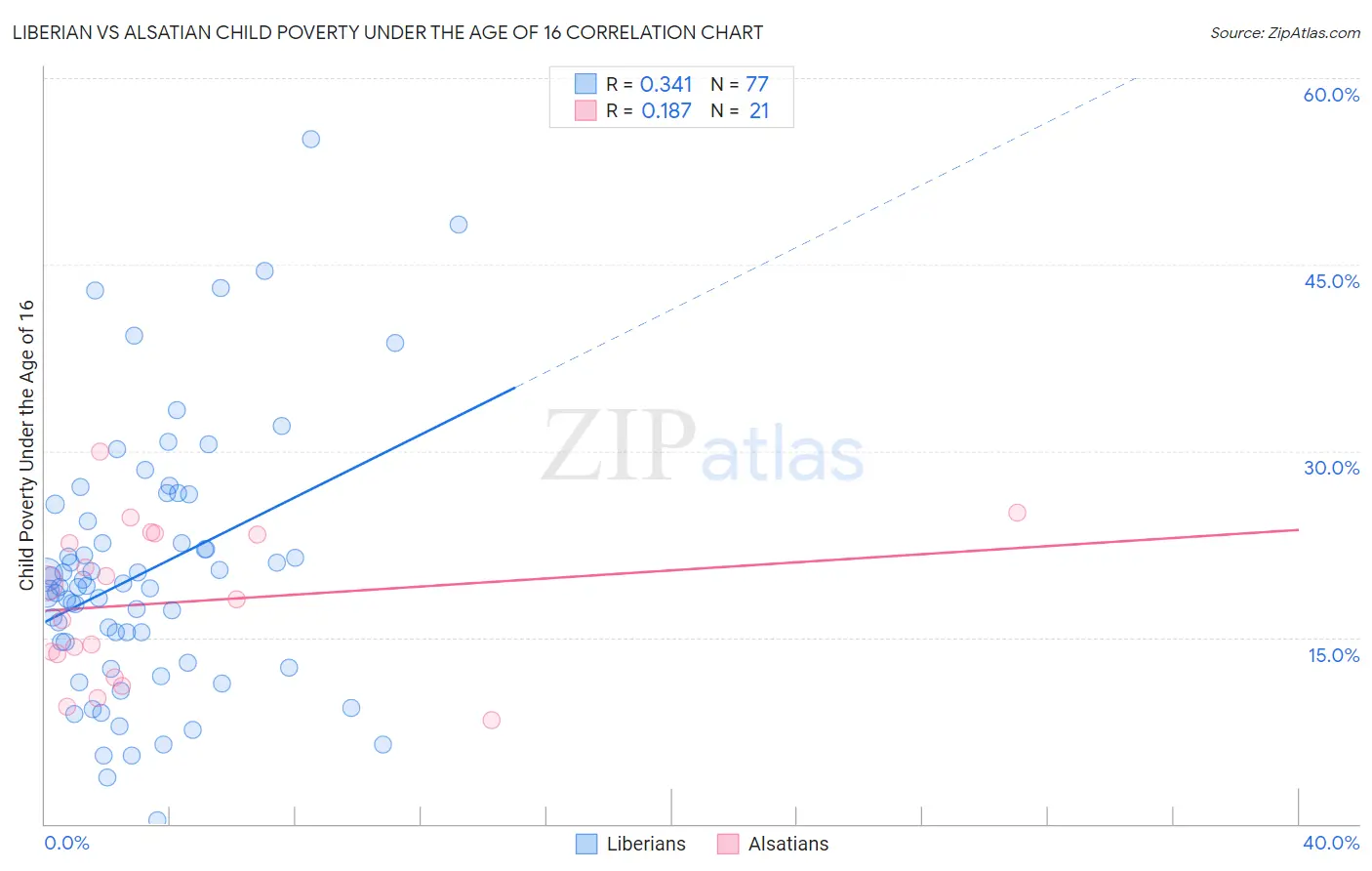 Liberian vs Alsatian Child Poverty Under the Age of 16