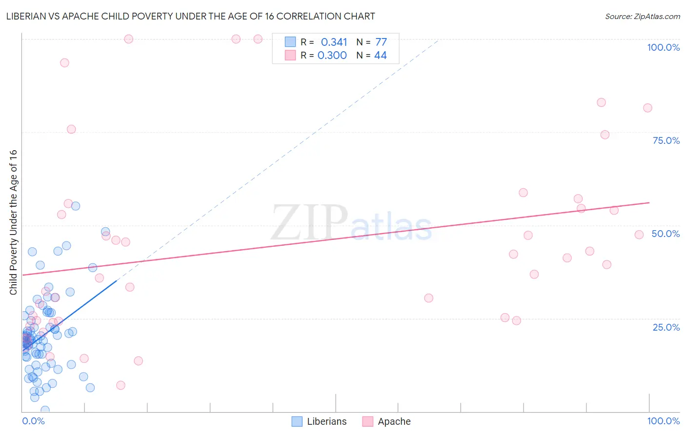 Liberian vs Apache Child Poverty Under the Age of 16