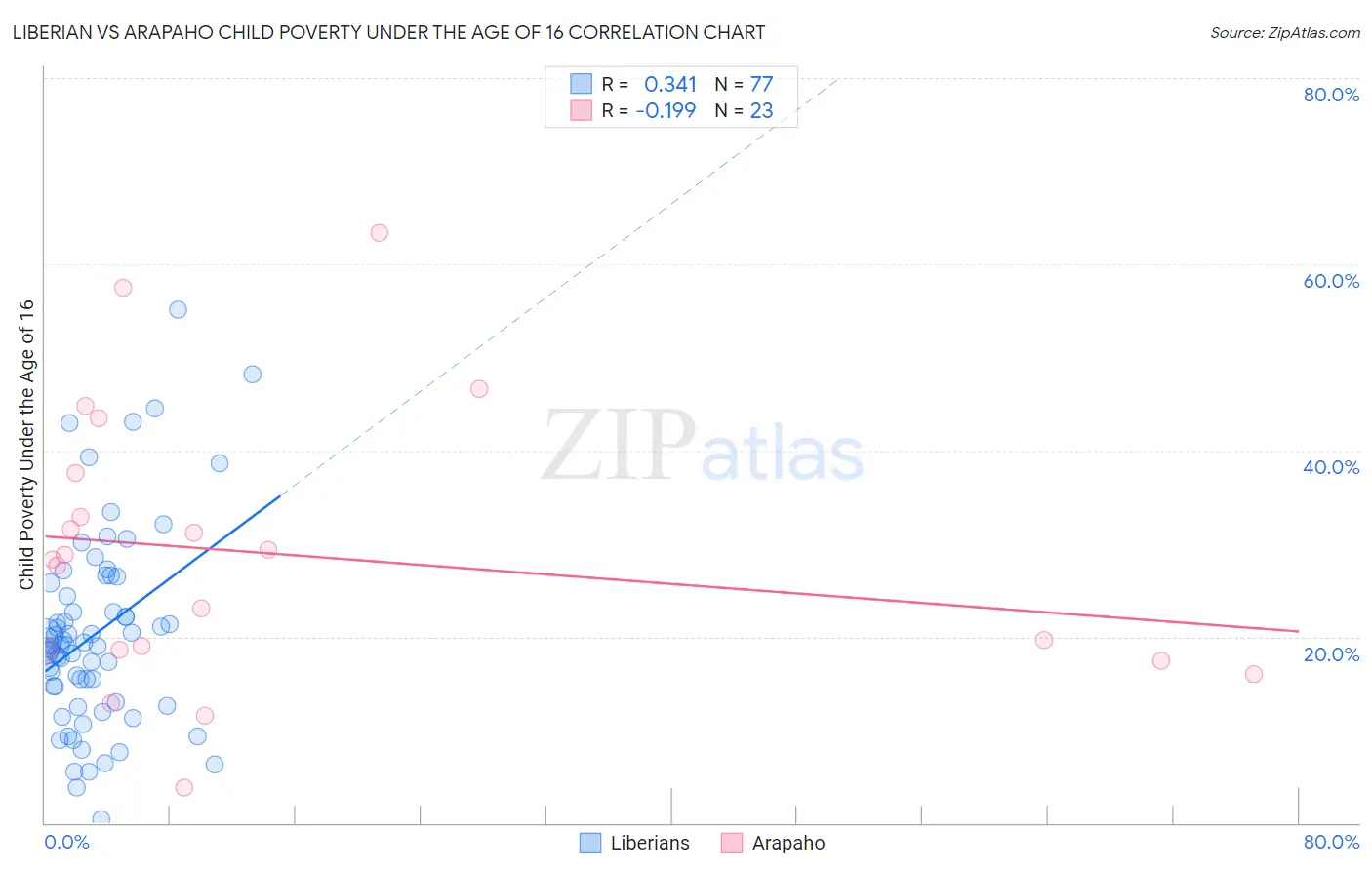 Liberian vs Arapaho Child Poverty Under the Age of 16