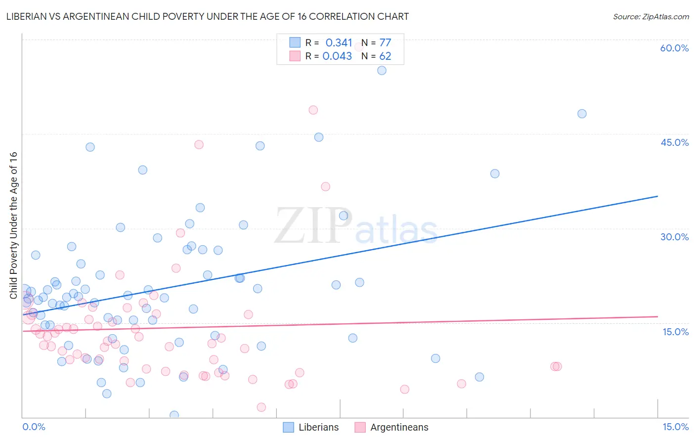 Liberian vs Argentinean Child Poverty Under the Age of 16