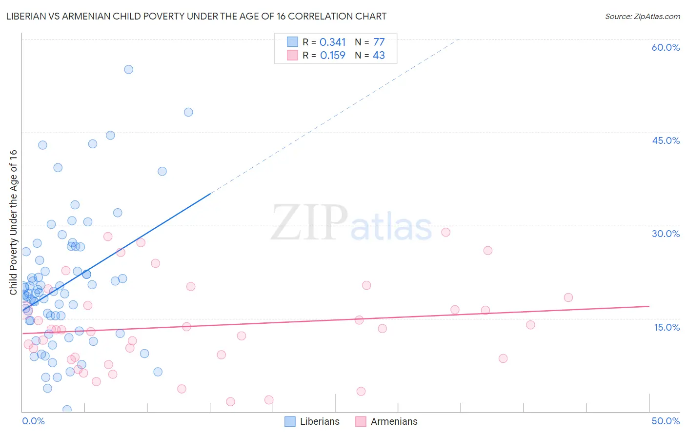 Liberian vs Armenian Child Poverty Under the Age of 16
