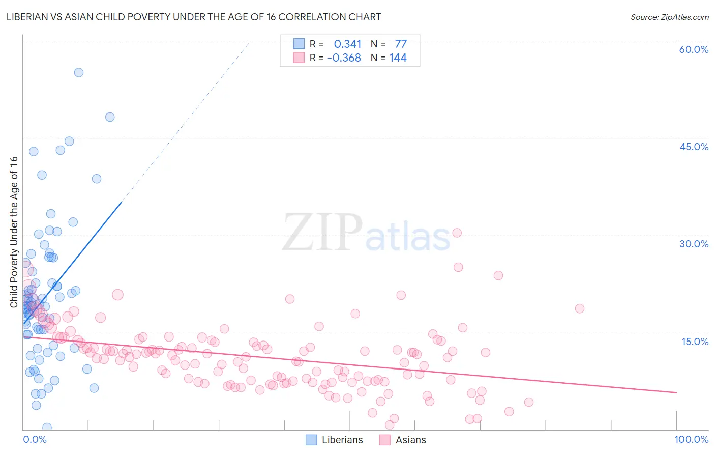 Liberian vs Asian Child Poverty Under the Age of 16
