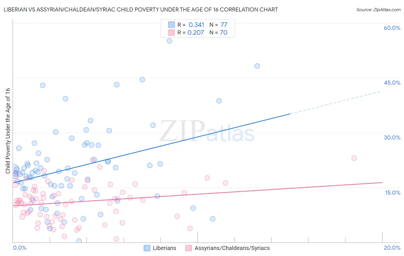 Liberian vs Assyrian/Chaldean/Syriac Child Poverty Under the Age of 16