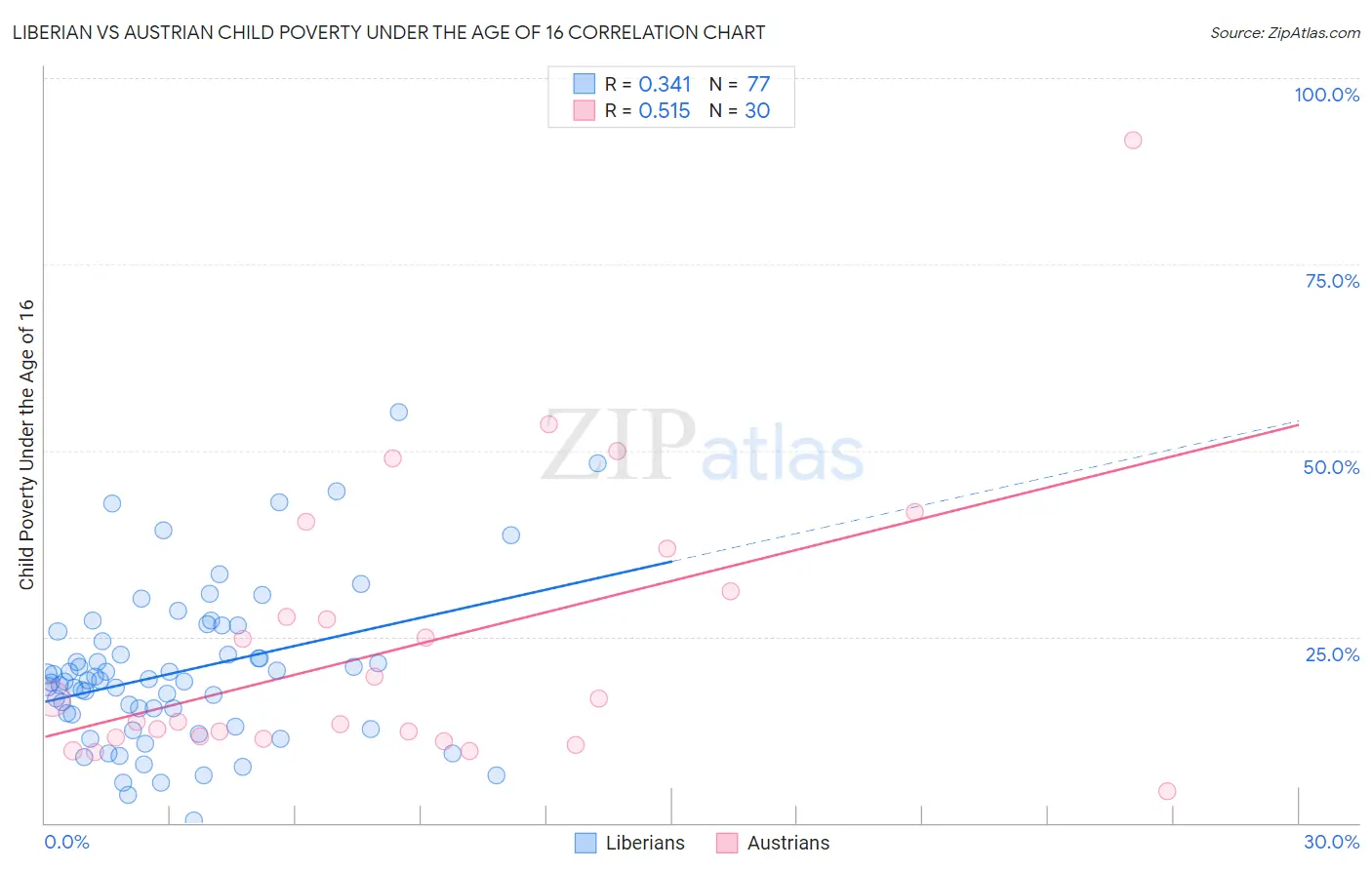 Liberian vs Austrian Child Poverty Under the Age of 16