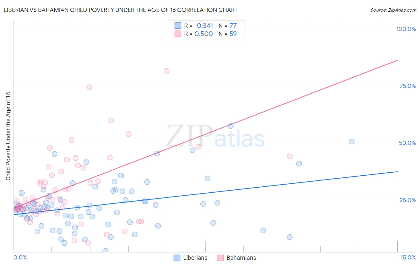 Liberian vs Bahamian Child Poverty Under the Age of 16
