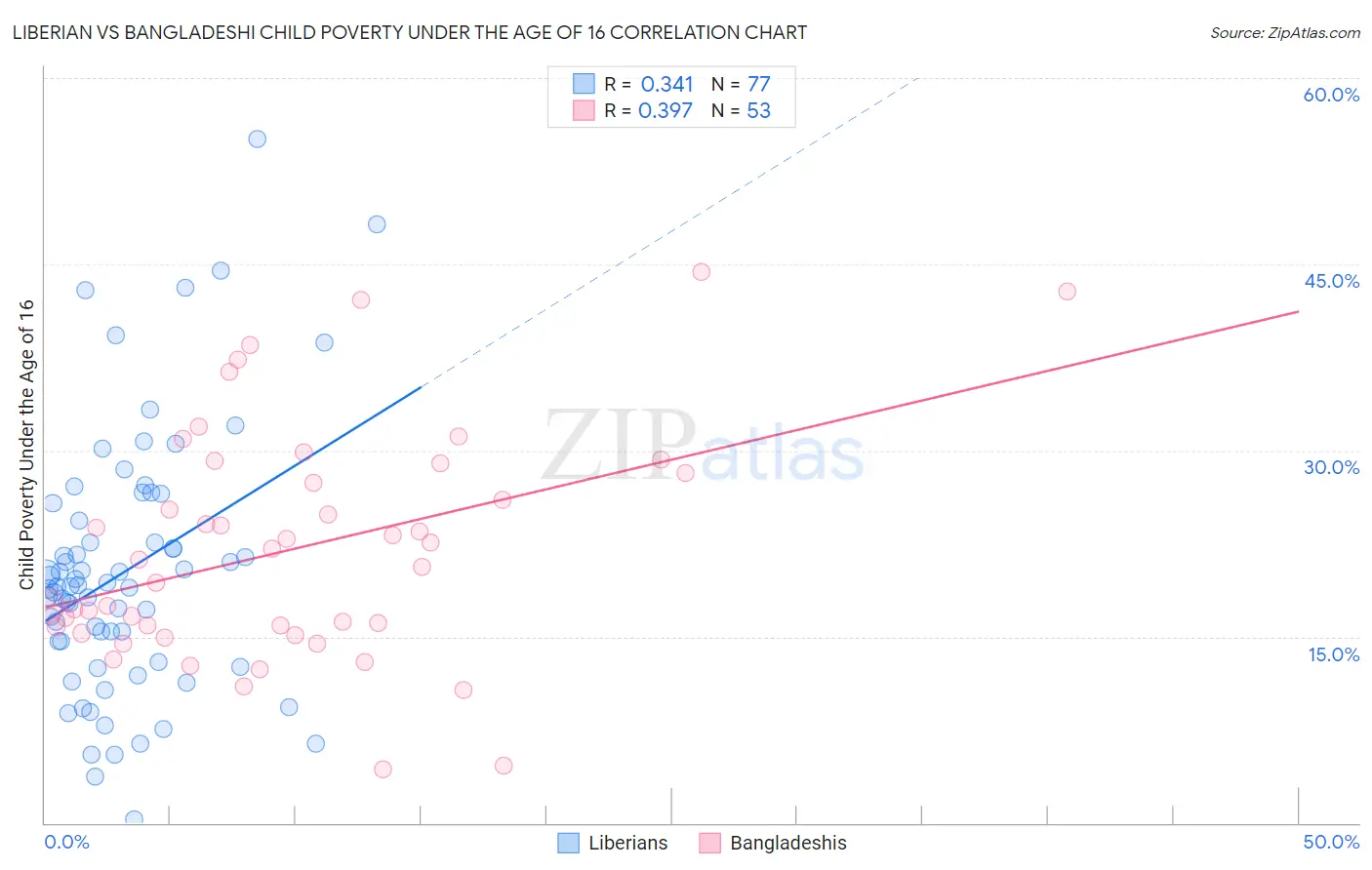 Liberian vs Bangladeshi Child Poverty Under the Age of 16