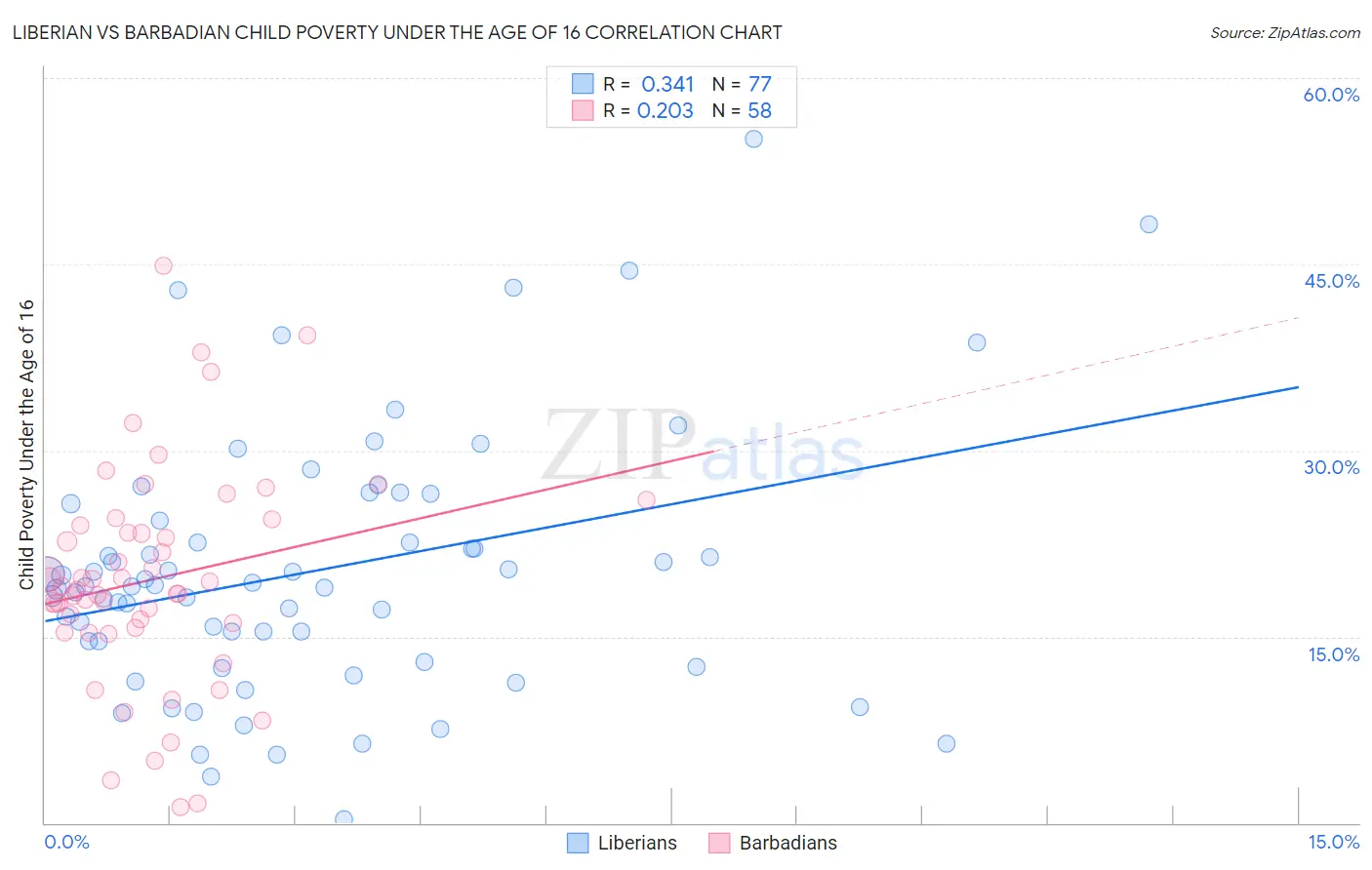 Liberian vs Barbadian Child Poverty Under the Age of 16