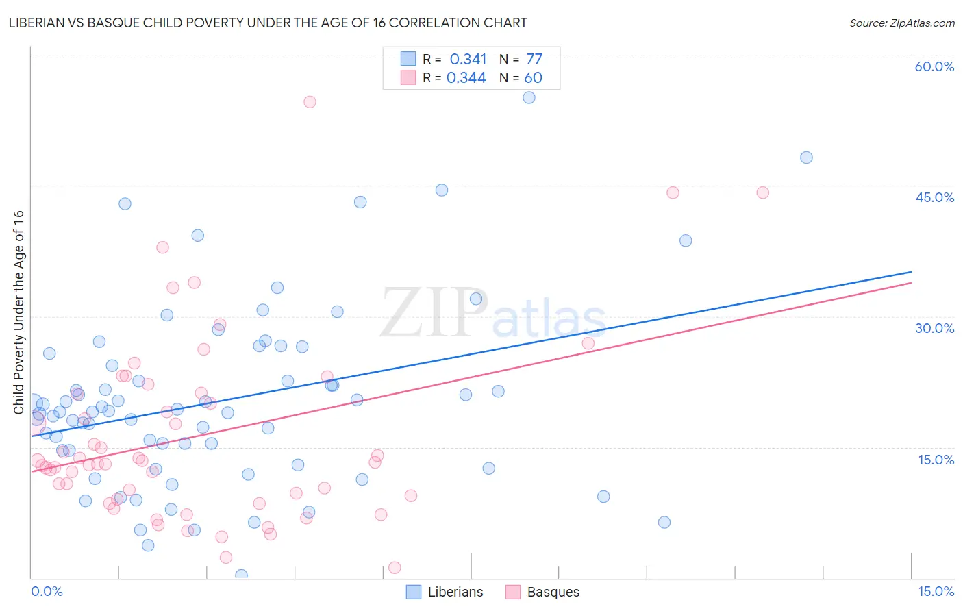 Liberian vs Basque Child Poverty Under the Age of 16