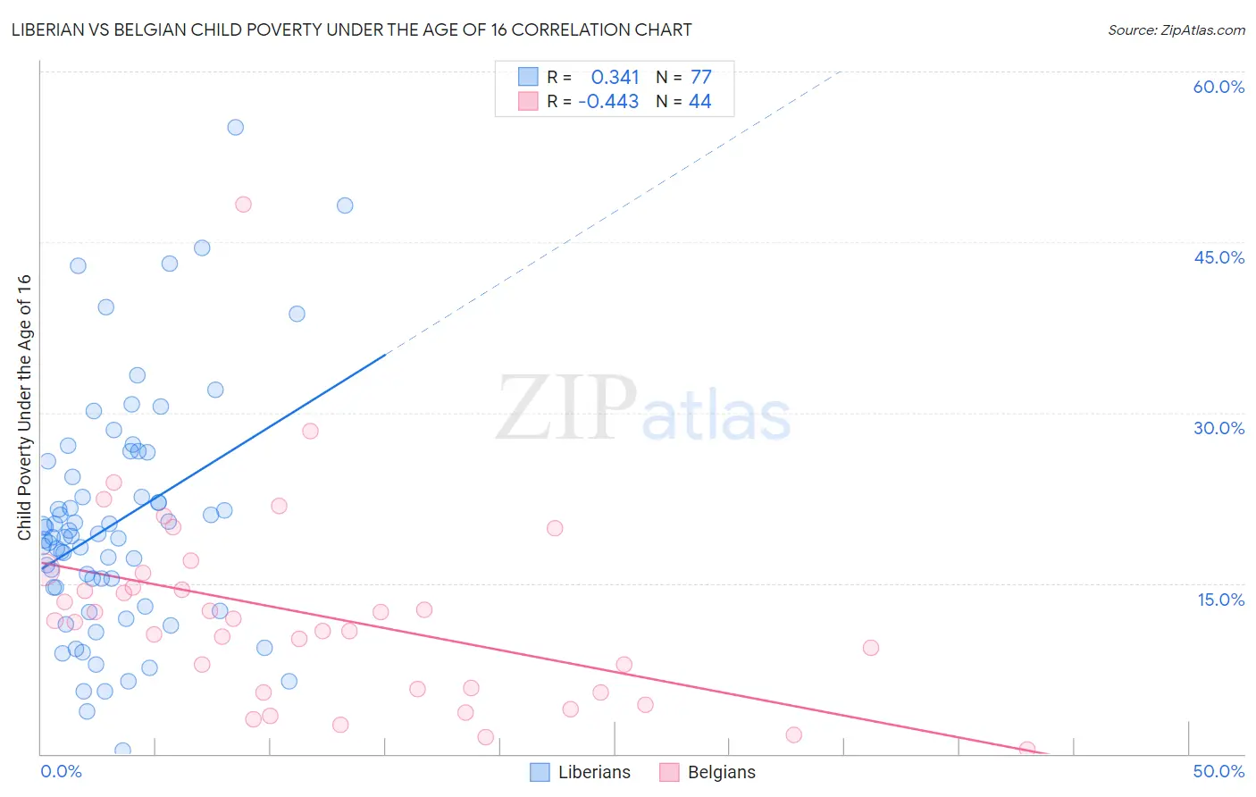 Liberian vs Belgian Child Poverty Under the Age of 16