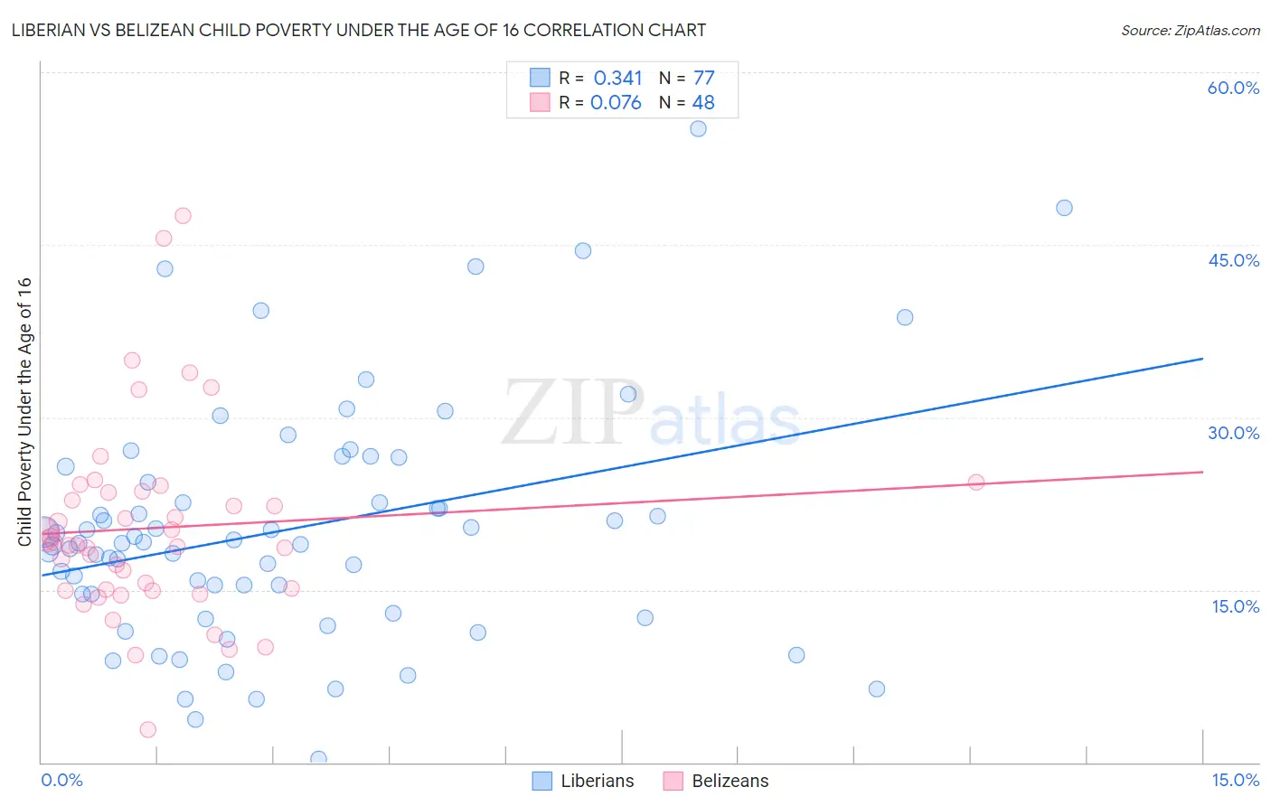 Liberian vs Belizean Child Poverty Under the Age of 16