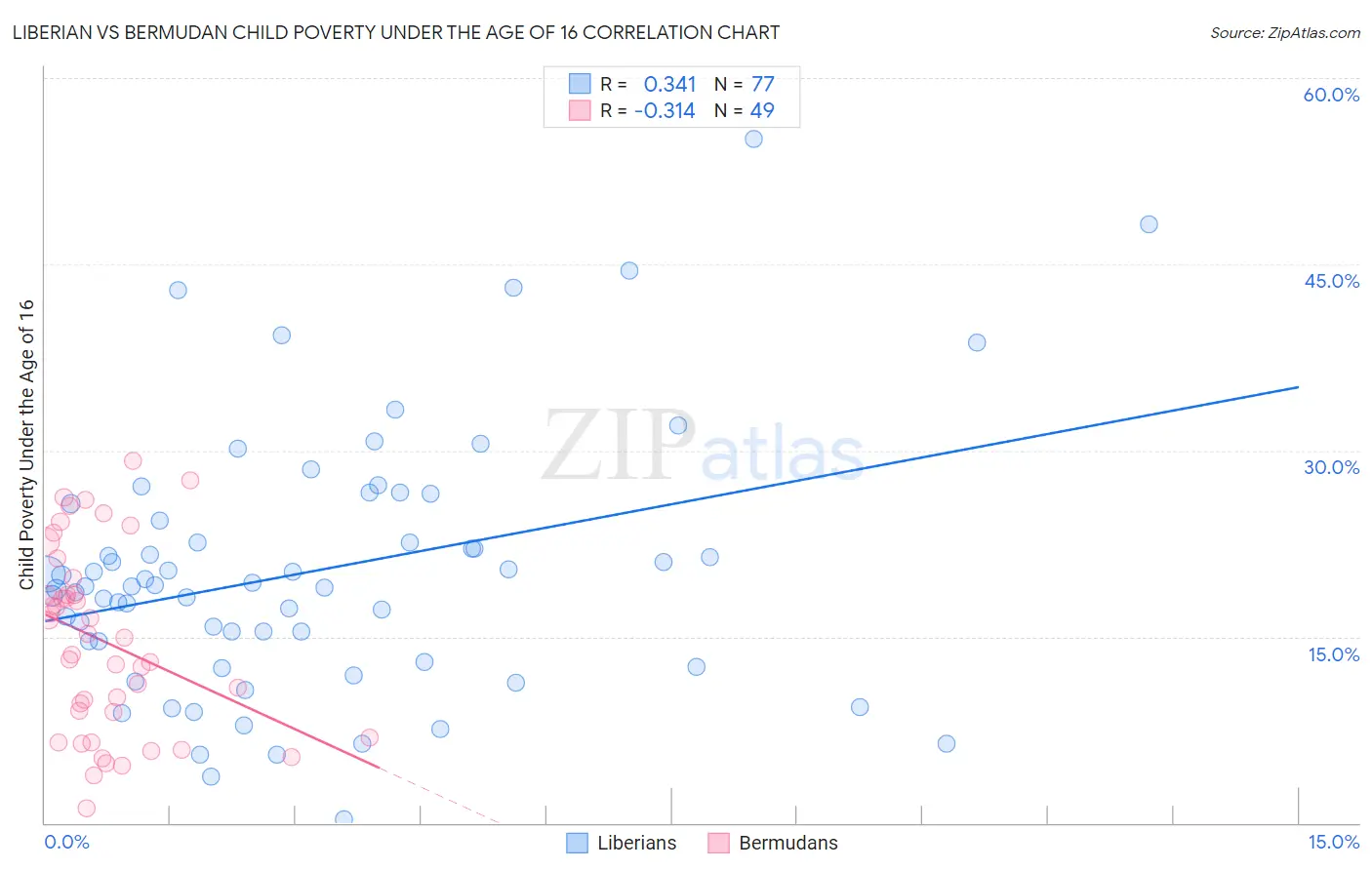 Liberian vs Bermudan Child Poverty Under the Age of 16
