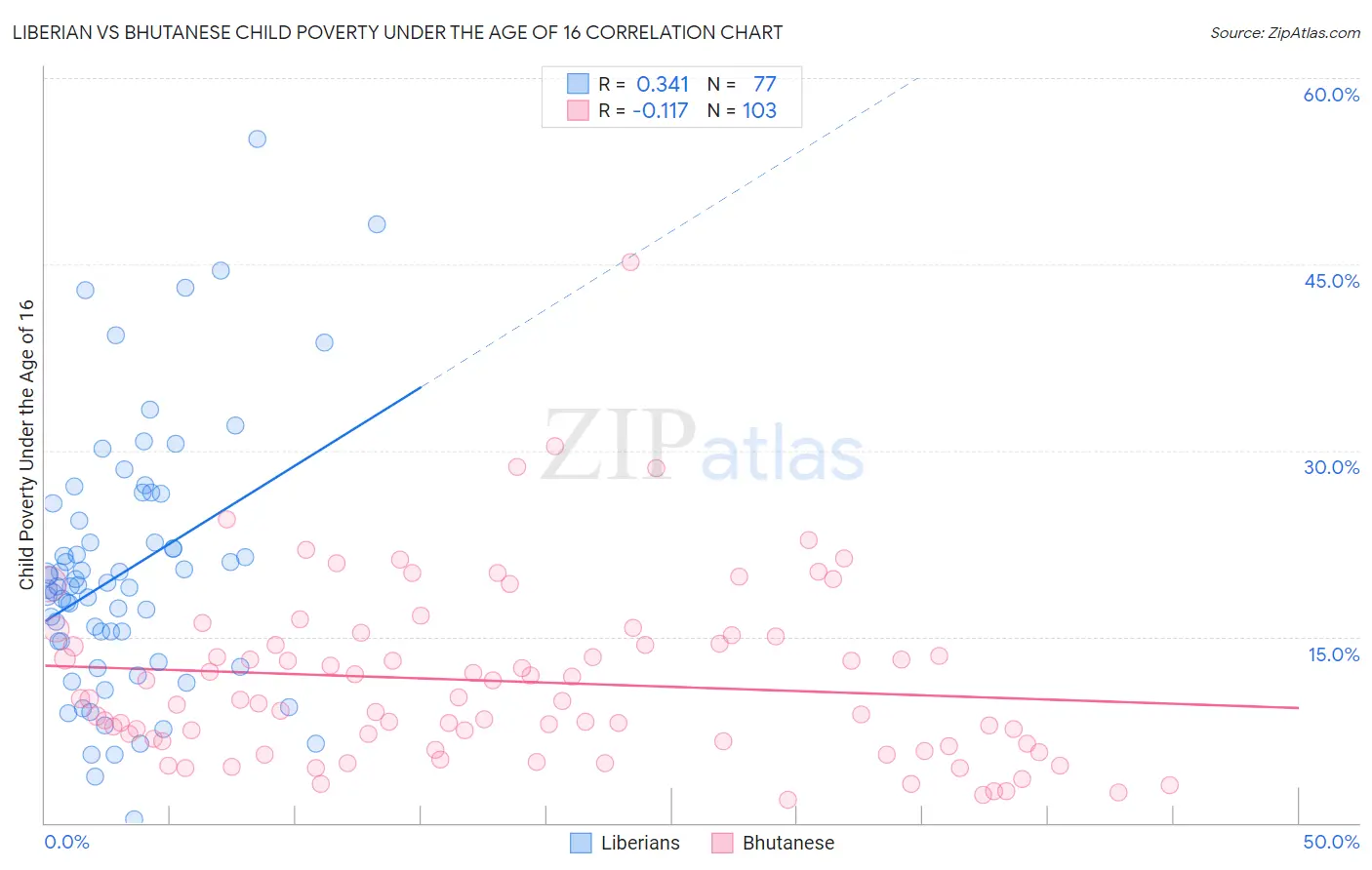Liberian vs Bhutanese Child Poverty Under the Age of 16