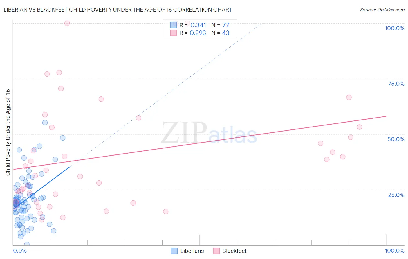 Liberian vs Blackfeet Child Poverty Under the Age of 16