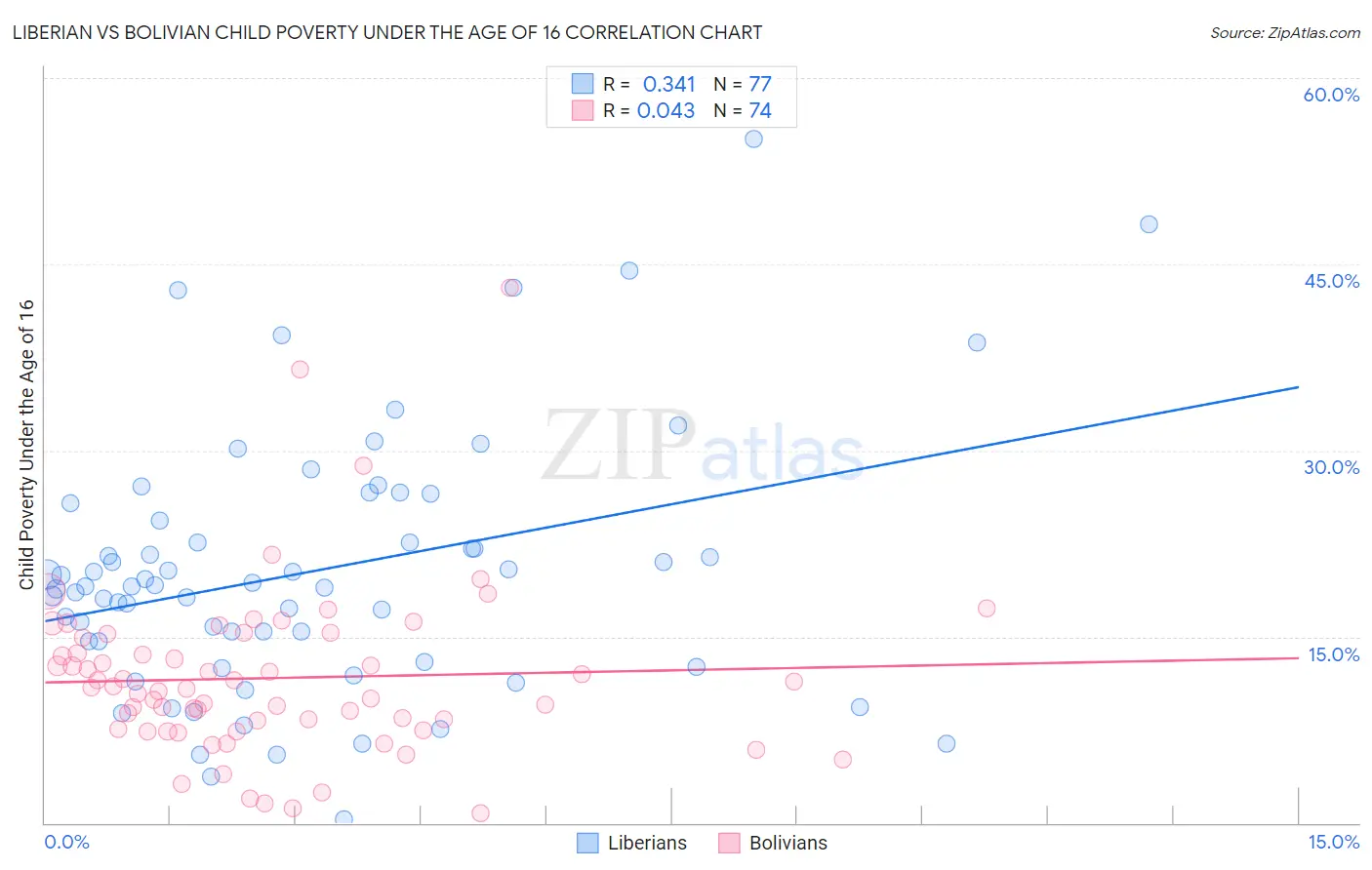 Liberian vs Bolivian Child Poverty Under the Age of 16