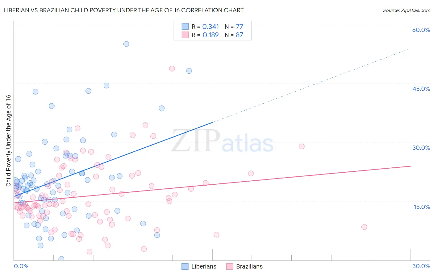 Liberian vs Brazilian Child Poverty Under the Age of 16