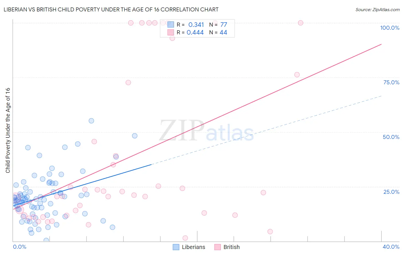 Liberian vs British Child Poverty Under the Age of 16