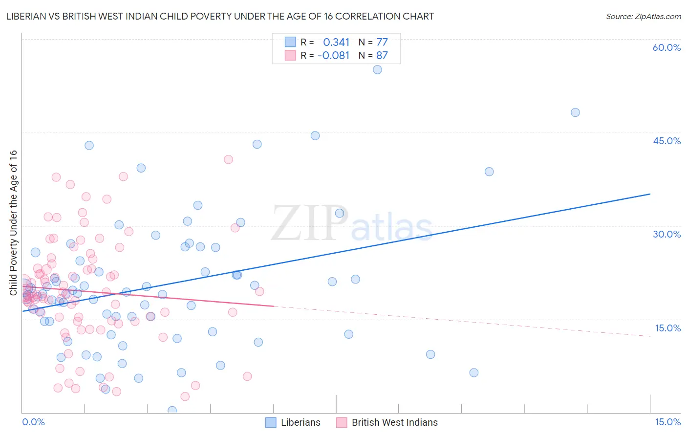 Liberian vs British West Indian Child Poverty Under the Age of 16