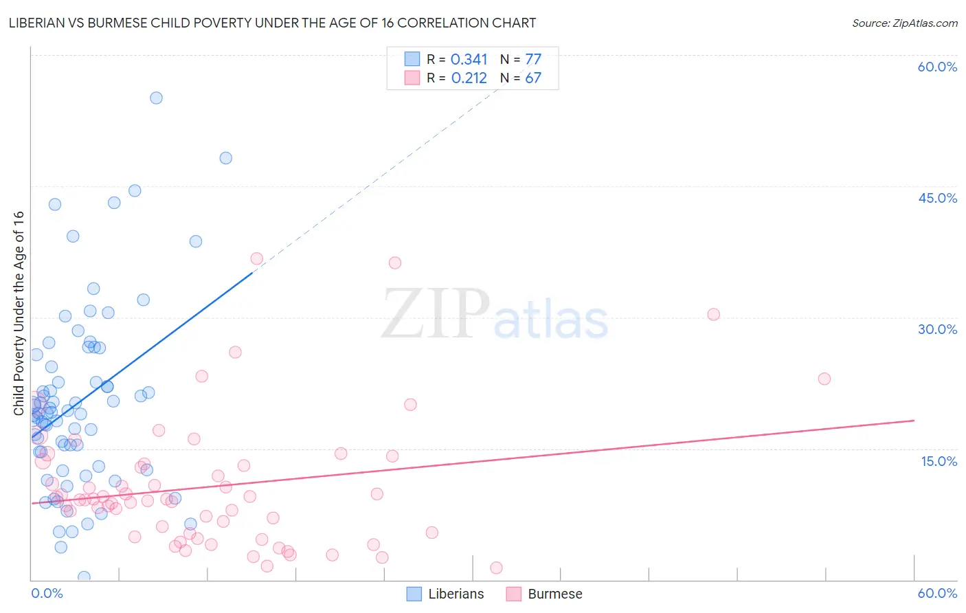 Liberian vs Burmese Child Poverty Under the Age of 16