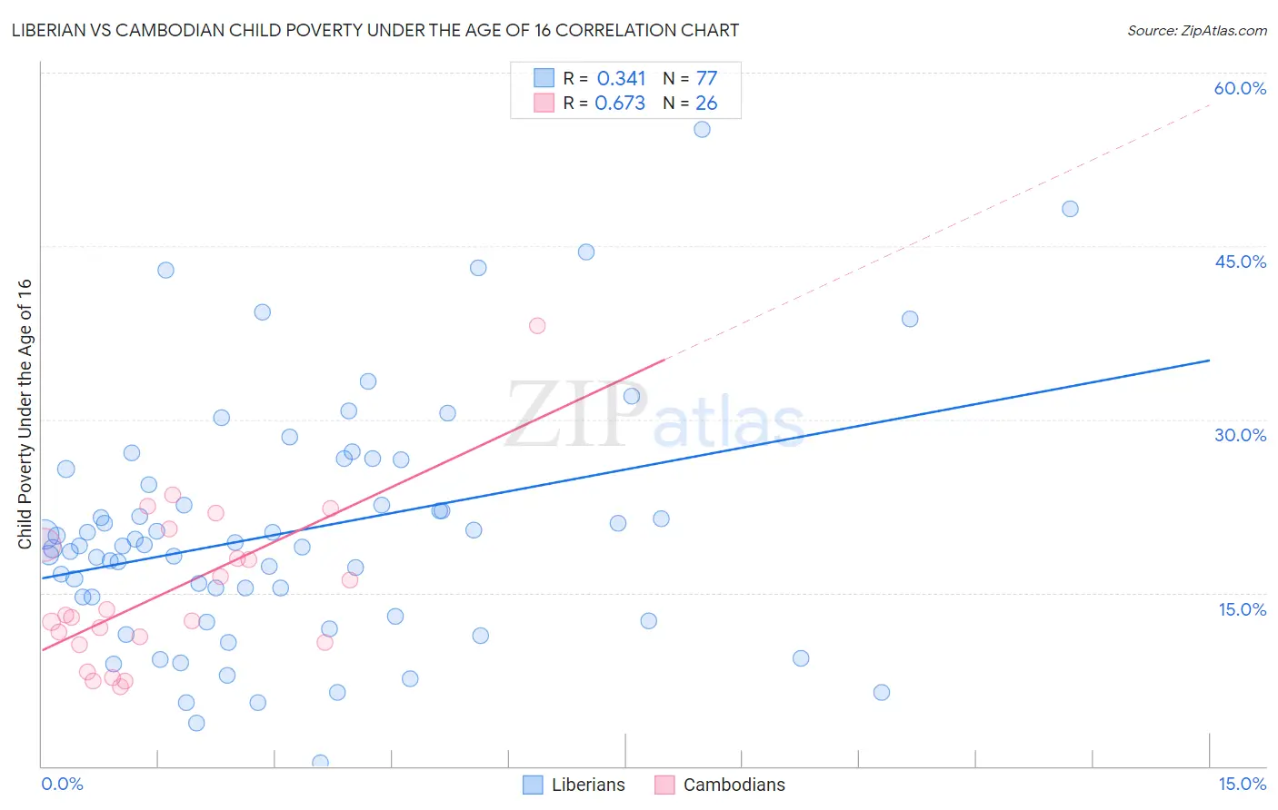 Liberian vs Cambodian Child Poverty Under the Age of 16