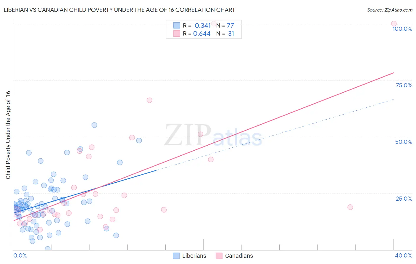 Liberian vs Canadian Child Poverty Under the Age of 16