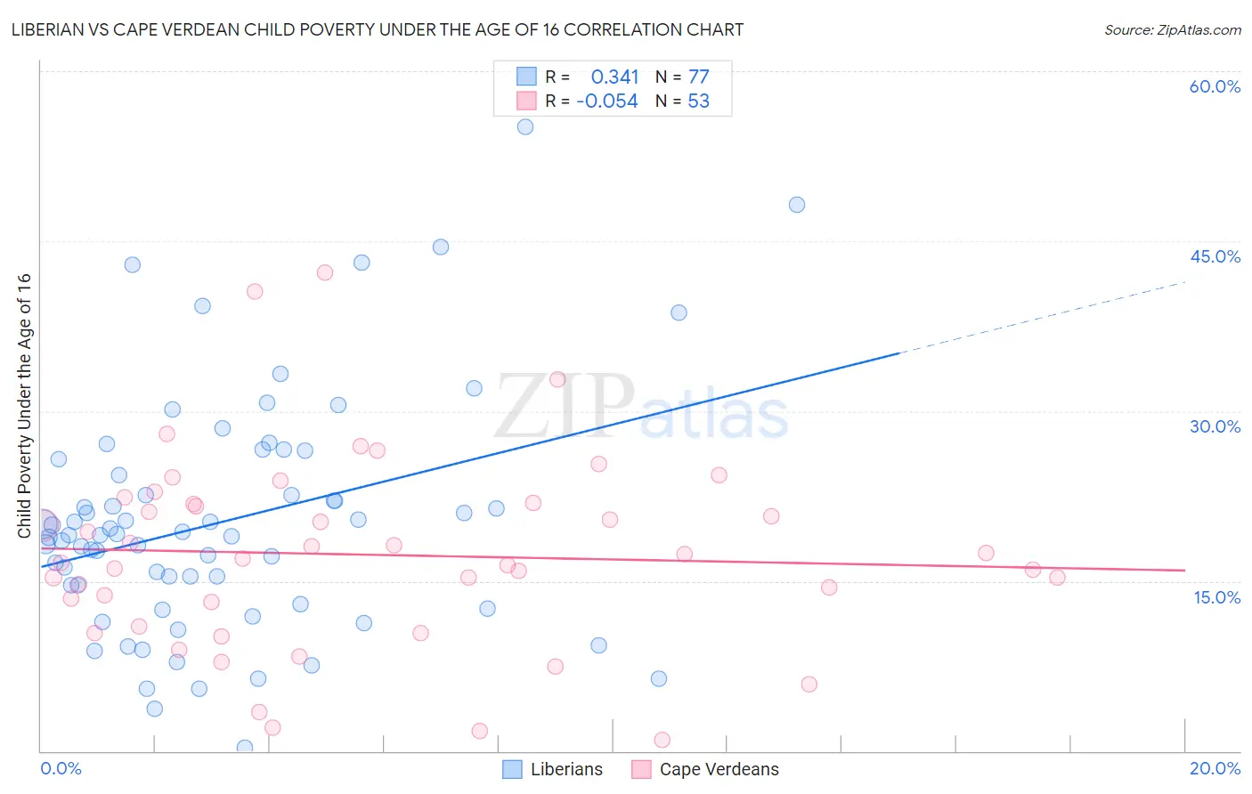 Liberian vs Cape Verdean Child Poverty Under the Age of 16