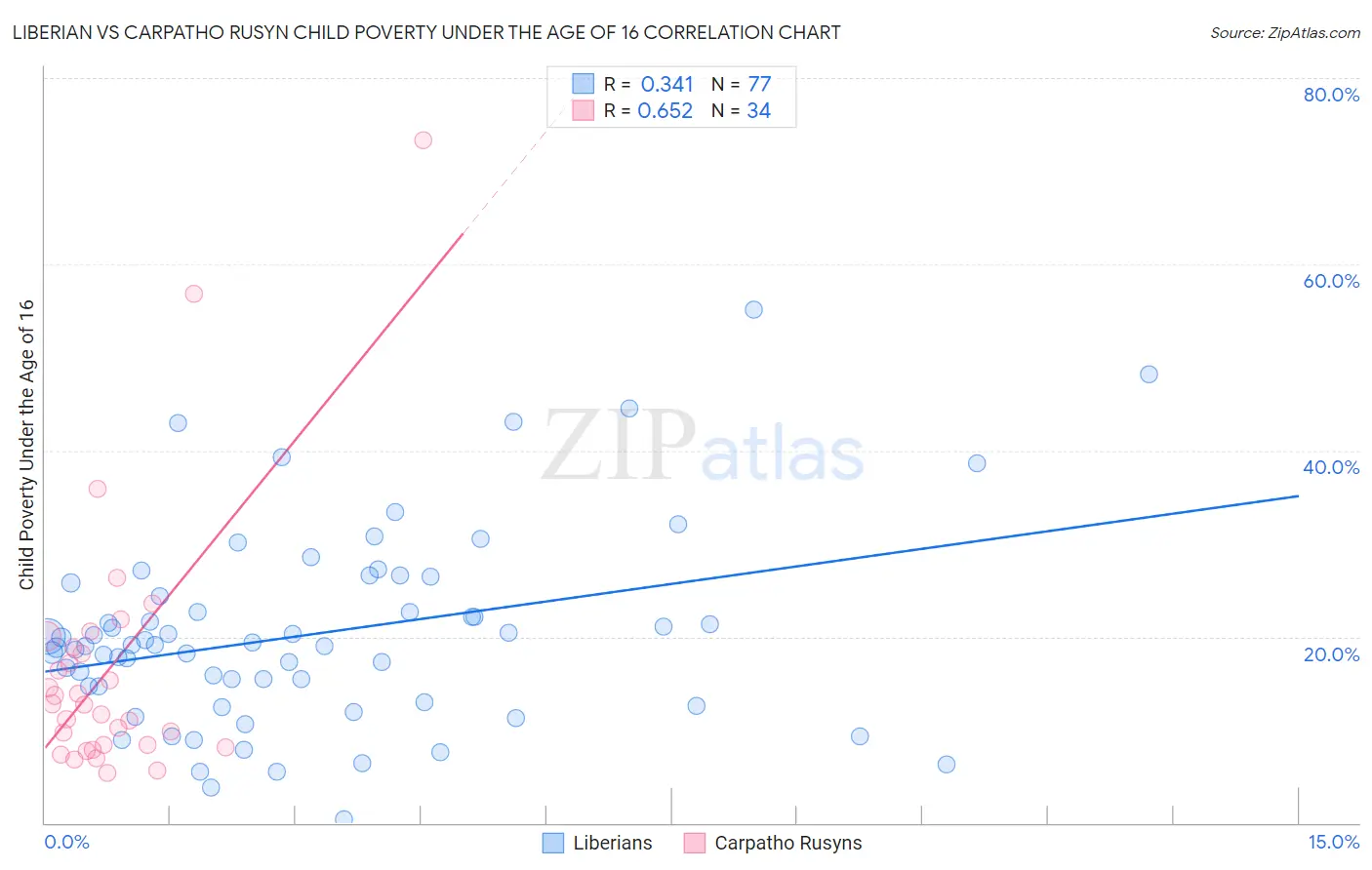 Liberian vs Carpatho Rusyn Child Poverty Under the Age of 16