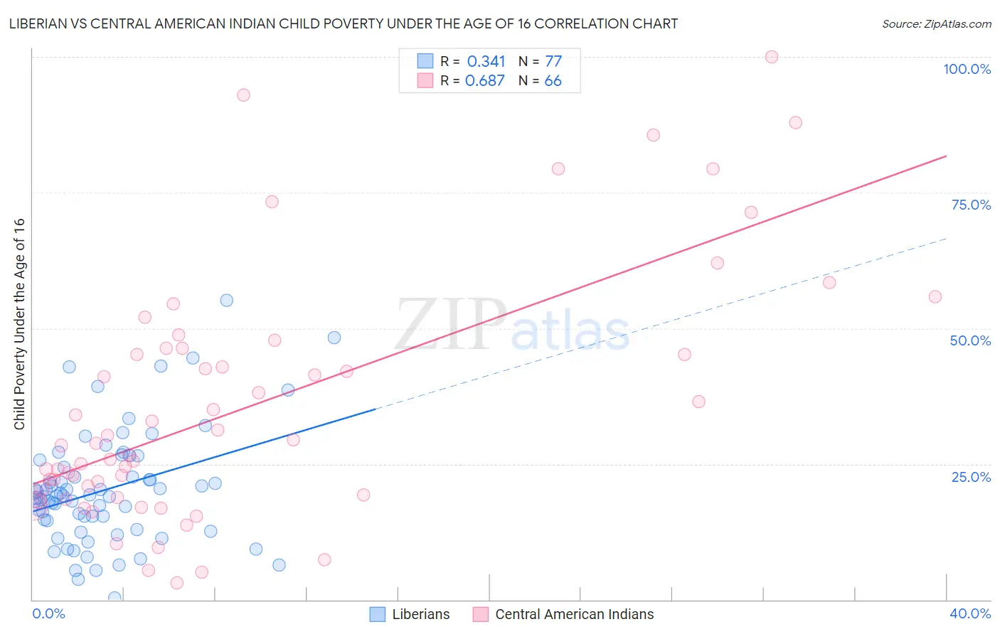 Liberian vs Central American Indian Child Poverty Under the Age of 16