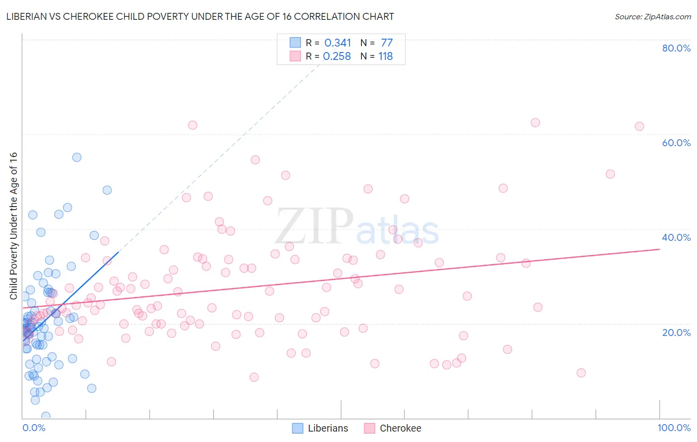 Liberian vs Cherokee Child Poverty Under the Age of 16