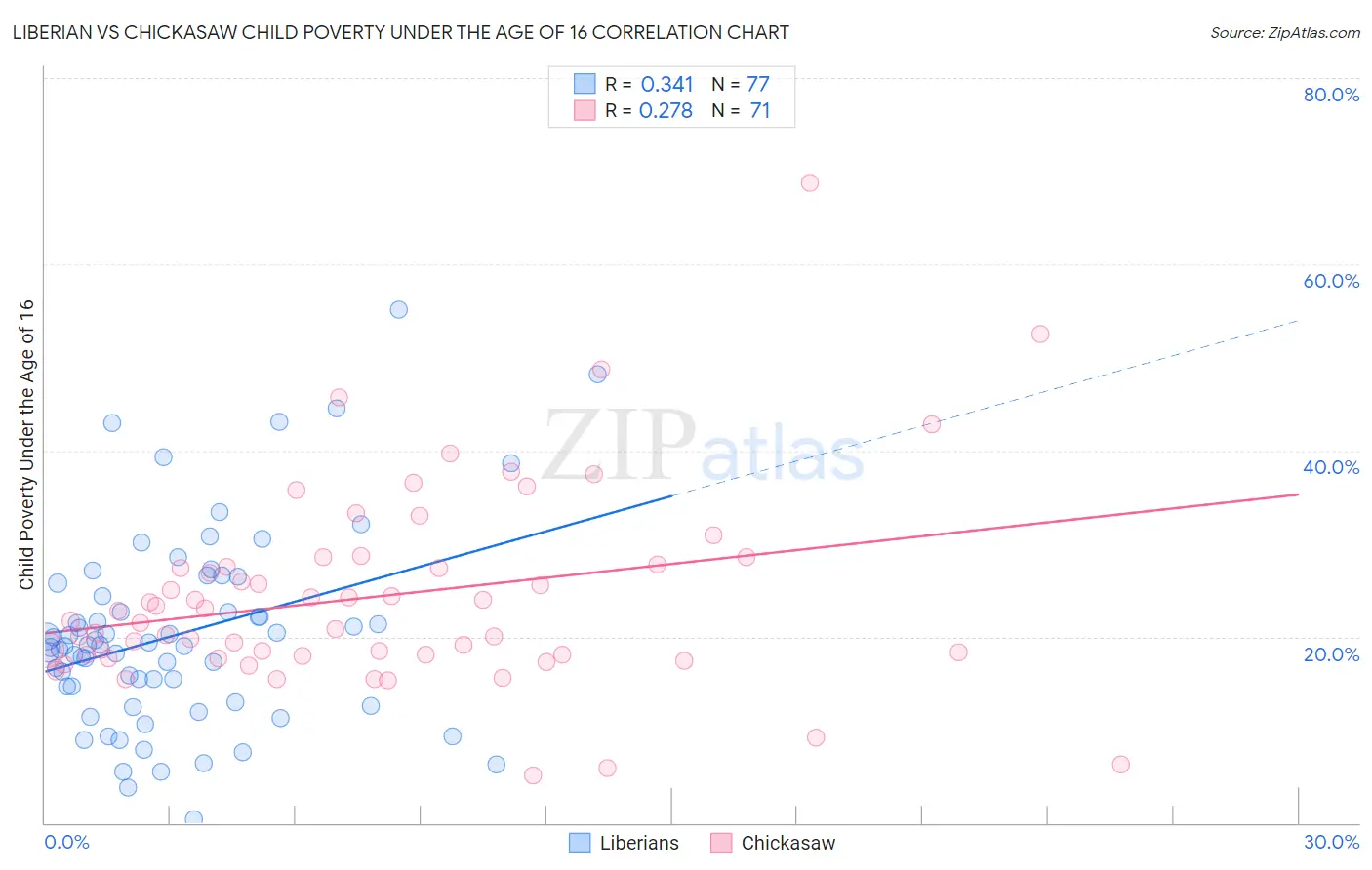 Liberian vs Chickasaw Child Poverty Under the Age of 16
