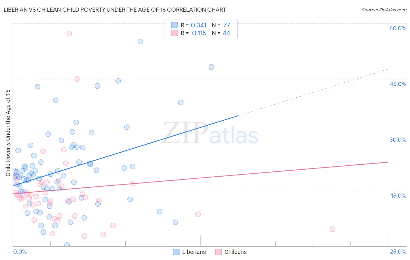 Liberian vs Chilean Child Poverty Under the Age of 16
