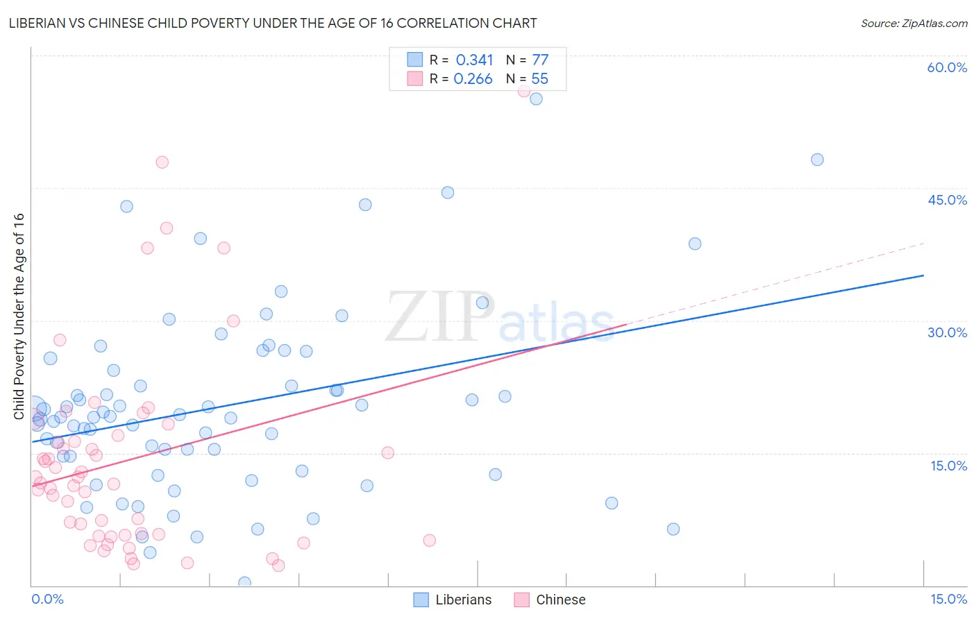 Liberian vs Chinese Child Poverty Under the Age of 16