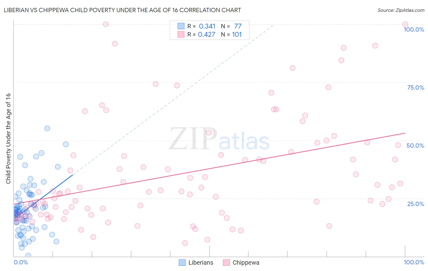 Liberian vs Chippewa Child Poverty Under the Age of 16