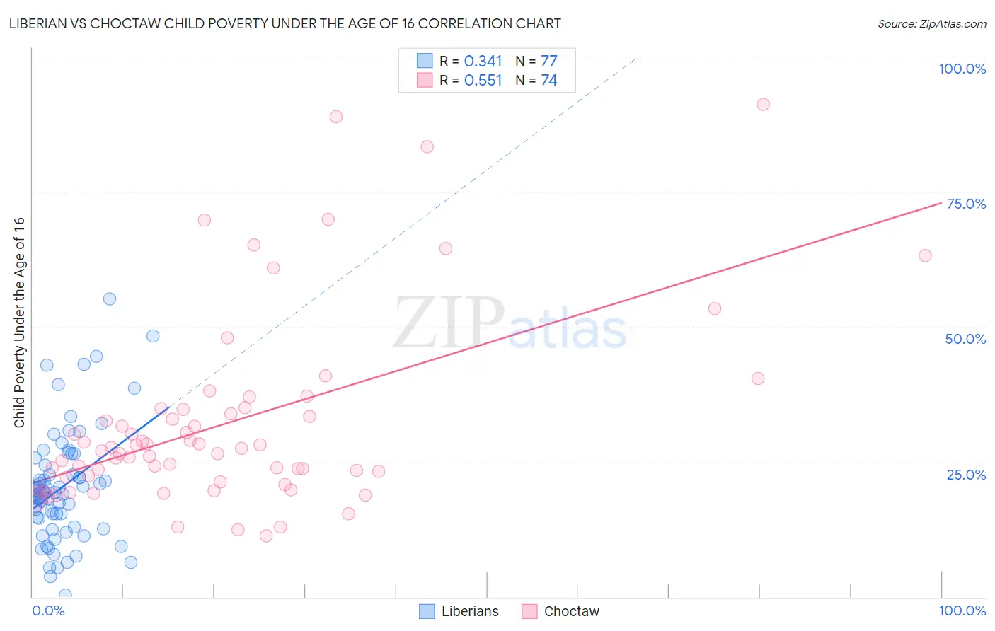 Liberian vs Choctaw Child Poverty Under the Age of 16