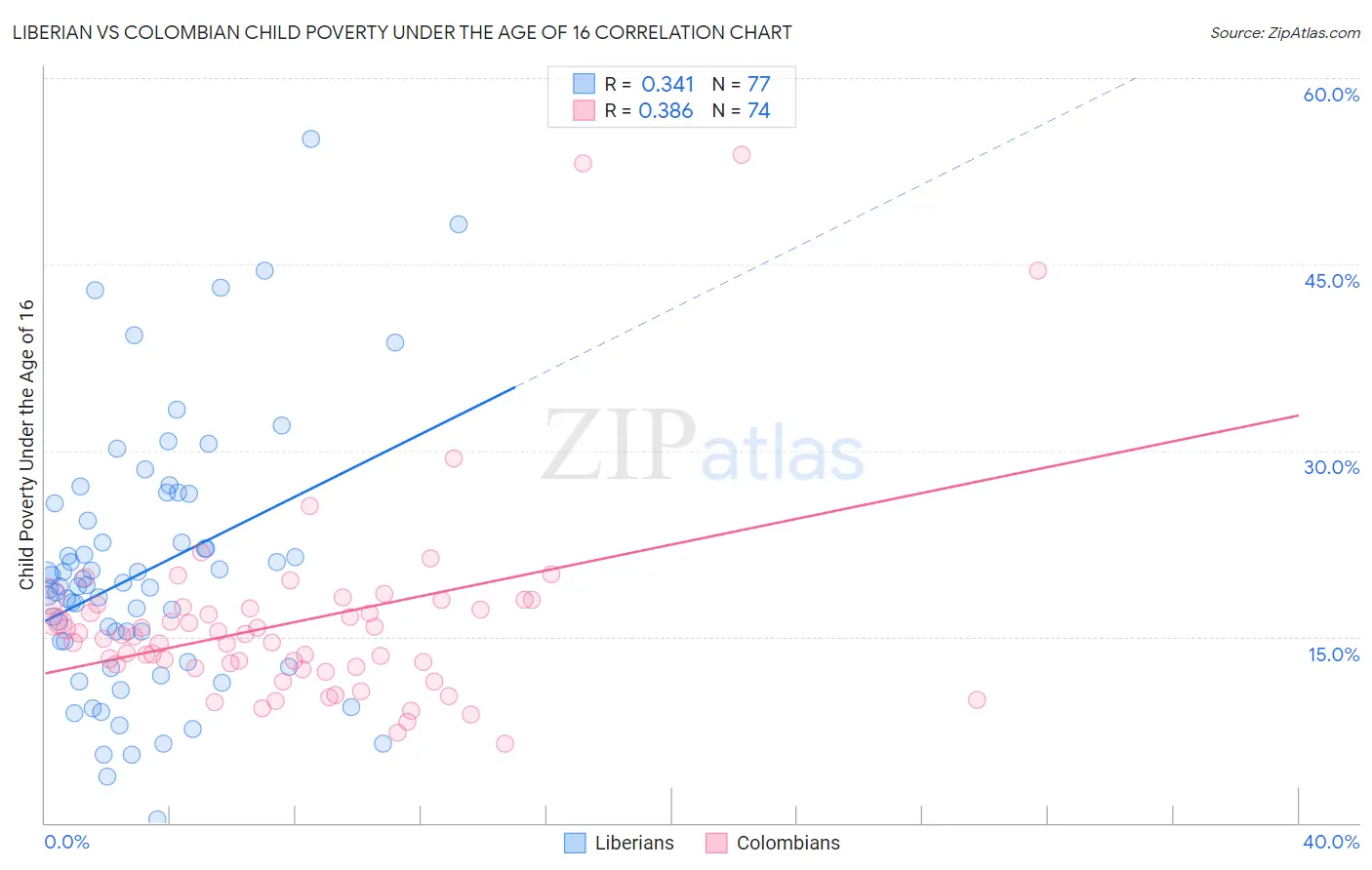 Liberian vs Colombian Child Poverty Under the Age of 16