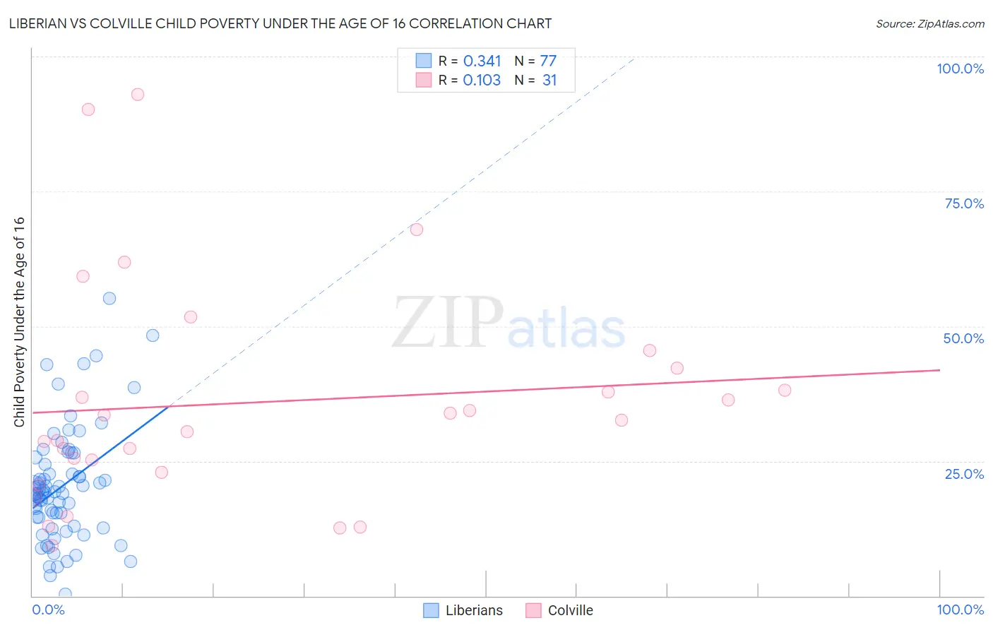 Liberian vs Colville Child Poverty Under the Age of 16