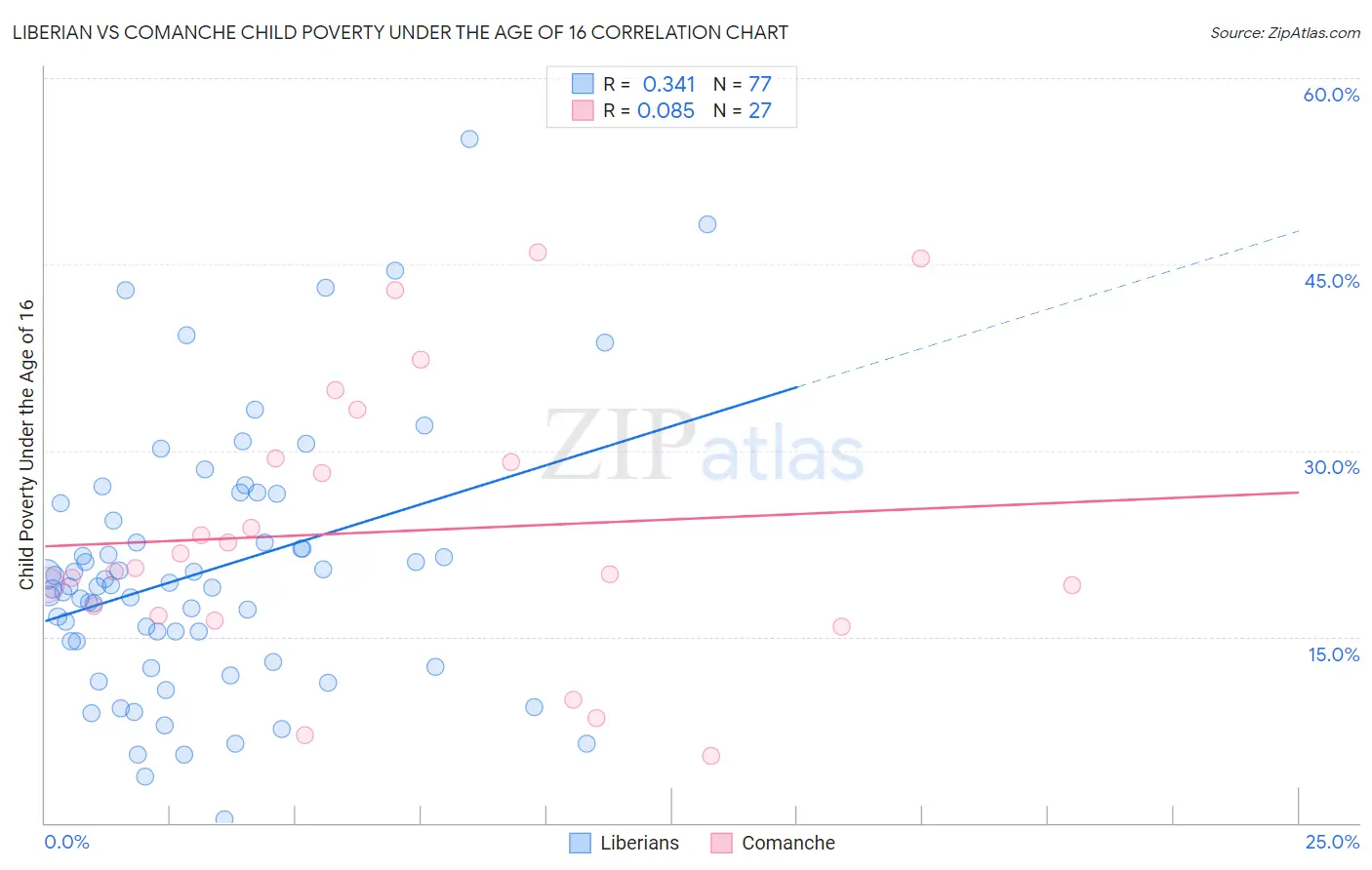 Liberian vs Comanche Child Poverty Under the Age of 16
