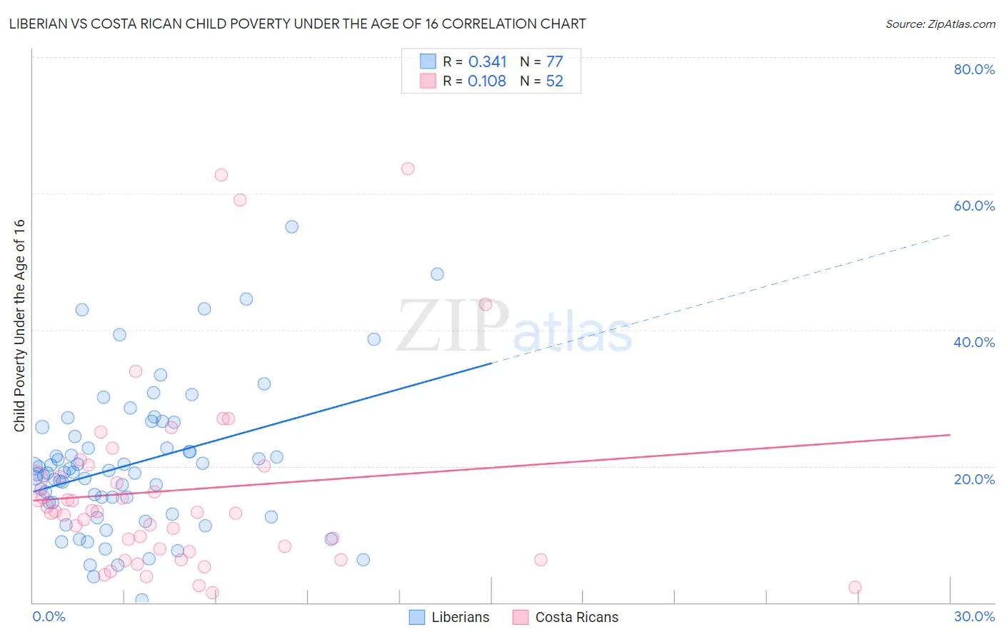 Liberian vs Costa Rican Child Poverty Under the Age of 16