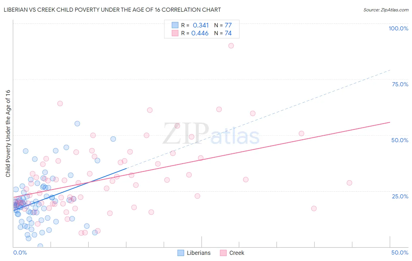 Liberian vs Creek Child Poverty Under the Age of 16