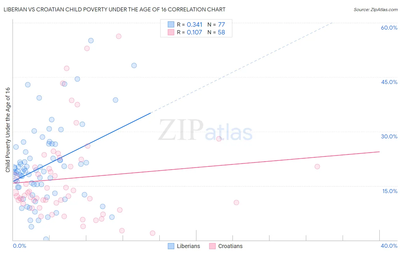 Liberian vs Croatian Child Poverty Under the Age of 16